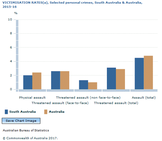Graph Image for VICTIMISATION RATES(a), Selected personal crimes, South Australia and Australia, 2015-16